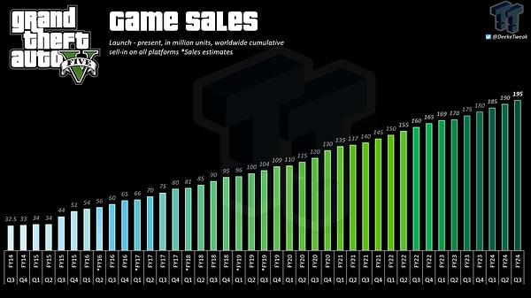 Toplamda 195 milyon satış sayısına ulaşan GTA 5, son dört ayda 5 milyon kopya sattı.
