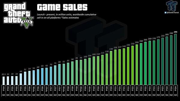 GTA 5 has sold 5 million copies in the last four months, bringing its total sales to 195 million.