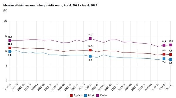 Türkiye İstatistik Kurumu (TÜİK) 2023 yılının Aralık ayı işsizlik verilerini açıkladı. TÜİK'e göre mevsimsel etkilerden arındırılmış işsizlik oranı aralık ayında yüzde 8,8 oldu.