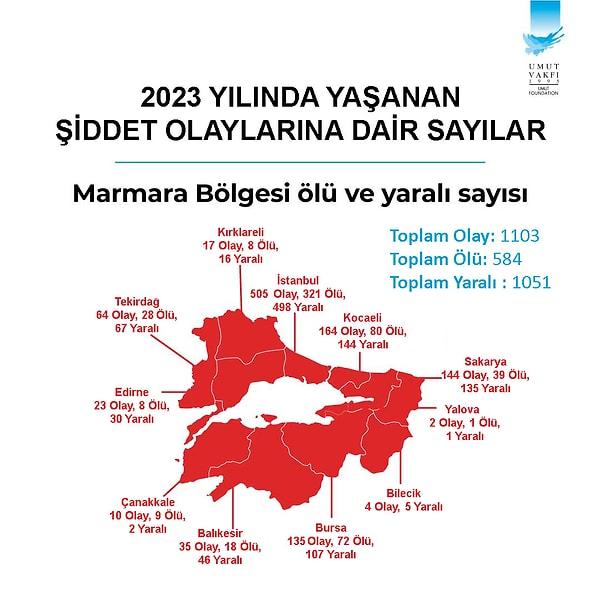 2023 yılında yaşanan silahlı şiddete bölgeler bazında bakıldığında; nüfus yoğunluğunun yaşandığı Marmara Bölgesi’ndeki 11 ilde yaşanan ve basına yansıyan toplam bin 103 olayda, 584 kişi öldürüldü, bin 51 kişi de yaralandı.