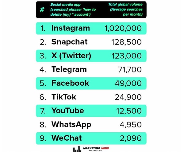 Tahminen bu doğrultuda 2023 yılında kullanıcıların en çok sildiği uygulamalar arasında Instagram başı çekerken Snapchat, Telegram, Twitter, Facebook, YouTube ve TikTok gibi uygulamalar da sıklıkla silinenler arasında yer aldı.