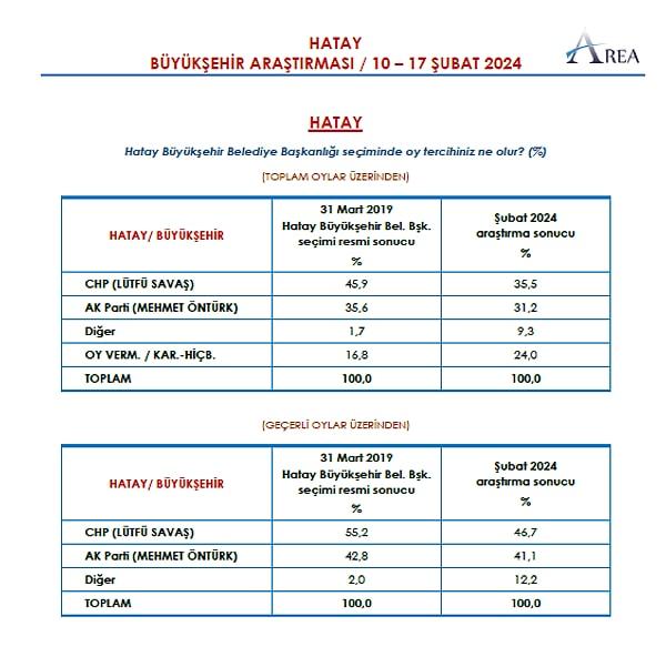 Area Araştırma'nın 31 Mart yerel seçimleri Hatay Büyükşehir Belediye Başkanlığı seçim anketi 👇