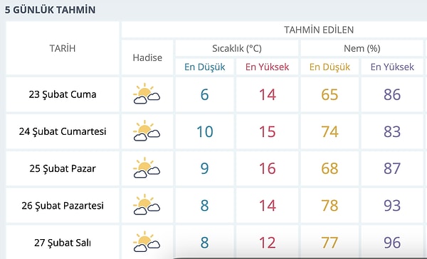 İstanbul'da hafta sonu hava sıcaklığı gün içinde 15 dereceleri bulacak. Hava gündüz saatleri boyunca genelde açık.