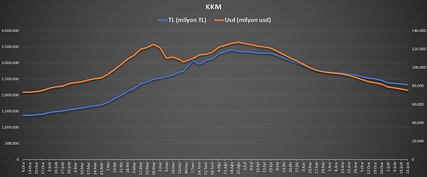 KKM ve katılma hesaplarında düşüş sürdü.