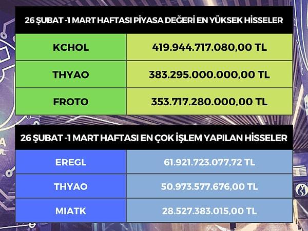 Borsa İstanbul'da hisseleri işlem gören en değerli şirketlerde ilk sırada 419 milyar 944 milyon değerle yine Koç Holding (KCHOL) geldi. 2. sırada Türk Hava Yolları'nın (THYAO) değeri 383 milyar 295 milyon, 353 milyar 717 milyon TL değerde Ford Otosan (FROTO) haftayı tamamladı.
