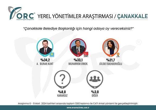 ORC'nin 6-9 Mart tarihleri arasında bin 360 katılımcıyla yaptığı Çanakkale anketinde; İYİ Parti adayı Burak Kunt'un oy oranı yüzde 34.2, CHP adayı Muharrem Erkek'in oy oranı ise yüzde 33.1 olarak ölçülmüştü.