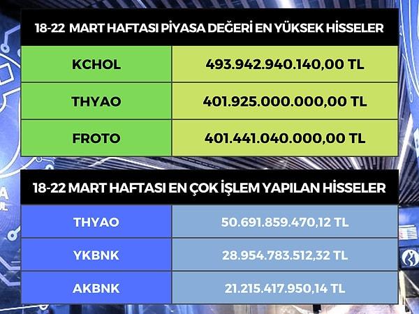 Borsa İstanbul'da hisseleri işlem gören en değerli şirketlerde ilk sırada 493 milyar 942 milyon değerle yine Koç Holding (KCHOL) geldi.