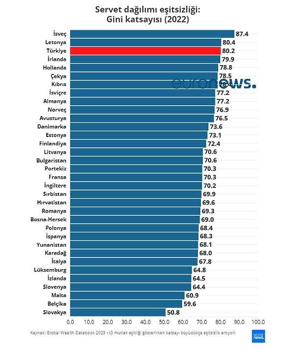 Türkiye, 34 Avrupa ülkesi içinde Gini katsayısı en yüksek olan 3. ülke olurken, ilk sırada yer alan İsveç’te bu oran 87,4, ardından Letonya’da 80,4 ve Türkiye’de katsayısı 80,2 olarak görülüyor.