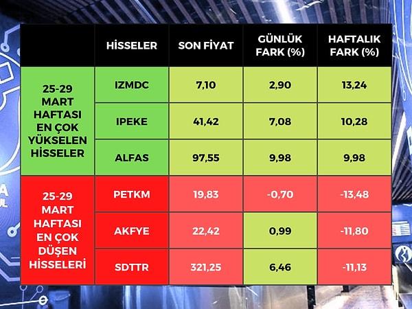 Borsa İstanbul'da BIST 100 endeksine dahil hisse senetleri arasında en çok yükselen İzmir Demir Çelik (IZMDC) olurken, İpek Enerji (IPEKE) ve Alfa Solar Enerji (ALFAS) oldu.