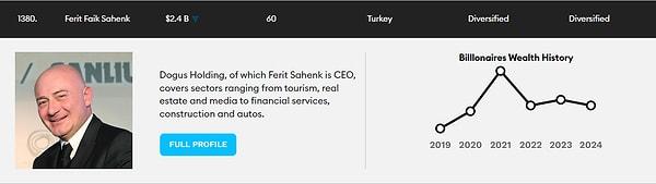 9. Doğuş Holding CEO'su Ferit Şahenk de listede 9. sırada yer alıyor.