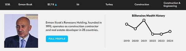6. İnşaat sektörü devlerinden Rönesans Holding'in patronu Erman Ilıcak dünyada da 1238. sırada yer alıyor. 2023