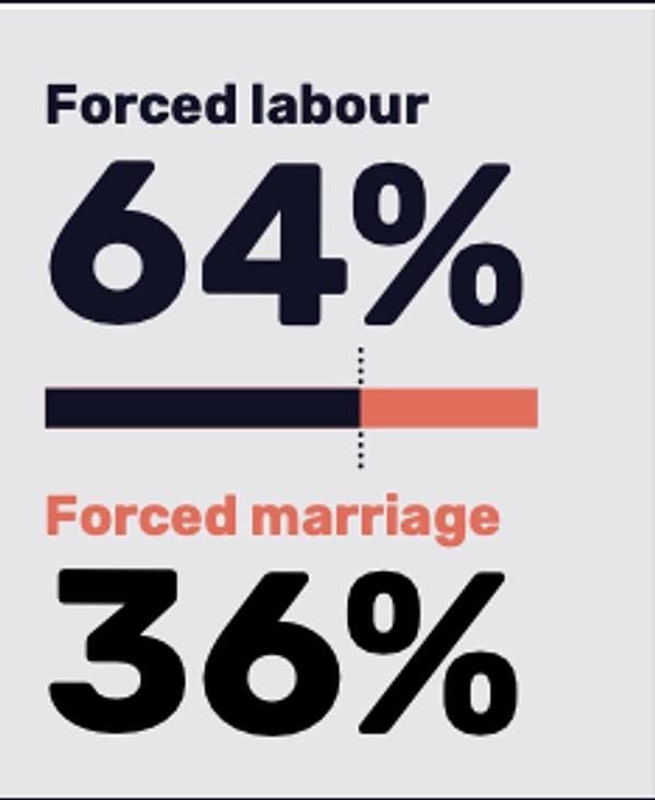 Zorla çalıştırma oranı yüzde 64 iken zorla evlendirme oranı yüzde 36!
