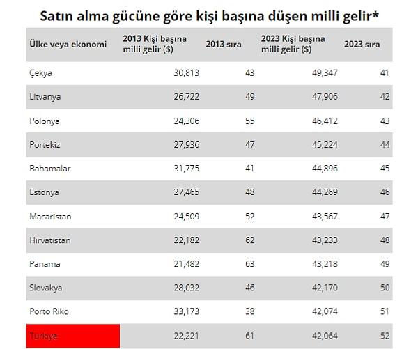 Ekonomistlerin onayladığı bir gösterge olmasa da takip edilen verilerden olan satın alma gücü paritesine göreyse Türkiye, 2013 yılında 22 bin 221 dolar ile 61 sırada yer alırken, 2023 yılında 42 bin 64 dolar ile 52. sırada yer aldı.