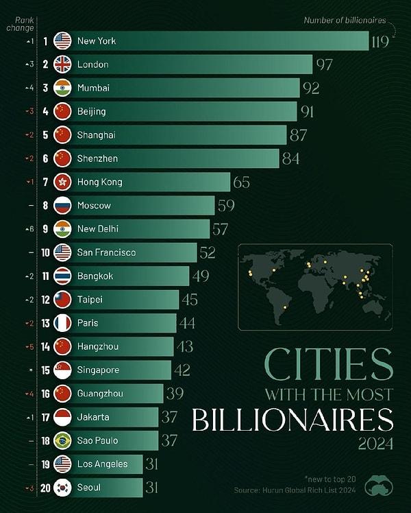 11. En çok milyarder sahibi şehirler.