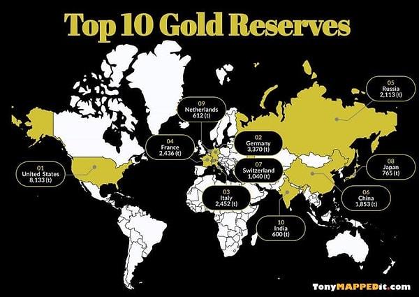 12. Dünyadaki en büyük altın rezervleri.
