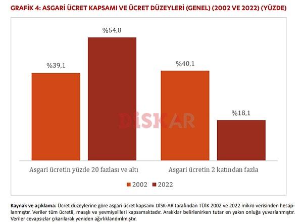 2002 yılında Türkiye'de asgari ücretle çalışan oranı SGK verilerine göre,  yüzde 49,9 olurken, 2024 yılında DİSK verilerine göre (2022'de) bu oran yüzde 50,8 oldu.