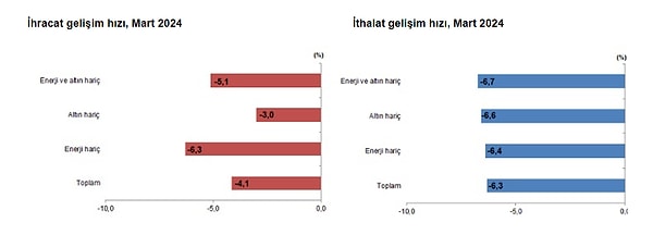 Mart ayında enerji ürünleri ve altın hariç ihracat %5,1, ithalat %6,7 azaldı.