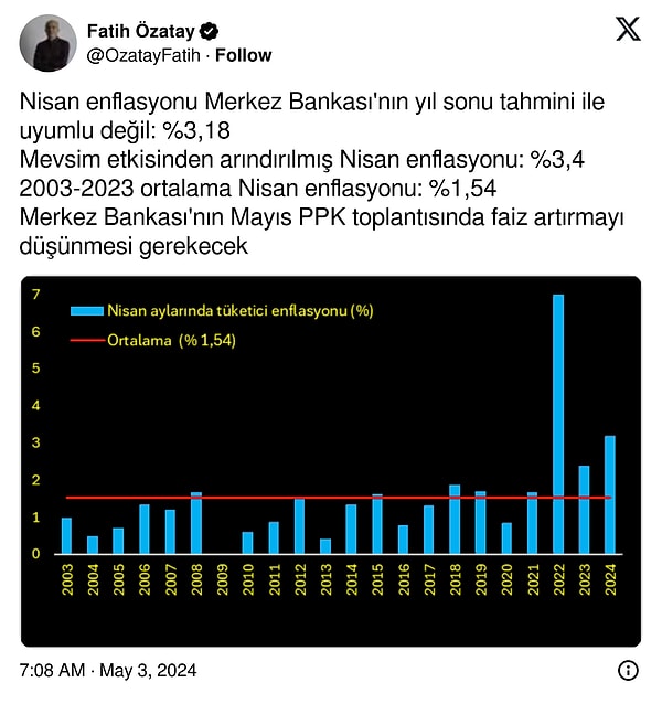 Faiz artışı yeniden gündeme geldi.