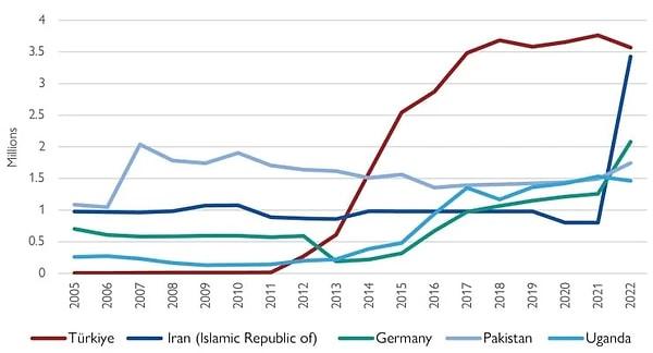 En fazla mülteci barındıran beş ülkenin 2005-2022 arasındaki grafiği ise şu şekilde 👇