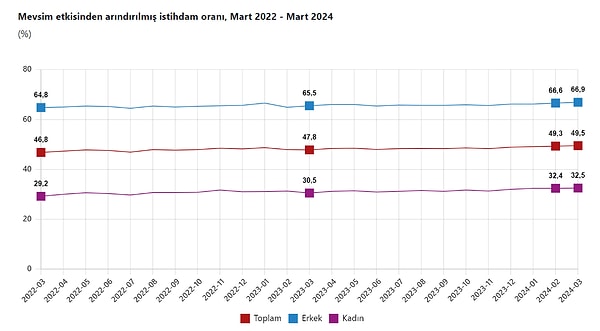 Mevsim etkisinden arındırılmış istihdam oranı %49,5 oldu.