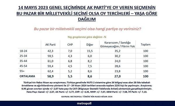 “Nisan 2024 araştırmasına göre 14 Mayıs 2023’te AKP’ye oy verenlerin sadece %5.5’i bu pazar seçim olsa CHP’ye oy veririm demiş. Bunca sıkıntıya rağmen AKP’lilerin %59’u AKP diyor, %27’si de gri alanda beklemede.”