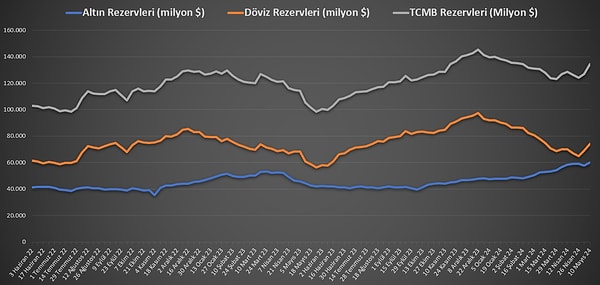 TCMB döviz rezervleri 7,55 milyar dolar artış gösterdi.