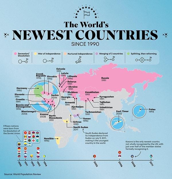 2. 1990 yılından itibaren dünyanın en yeni ülkeleri.