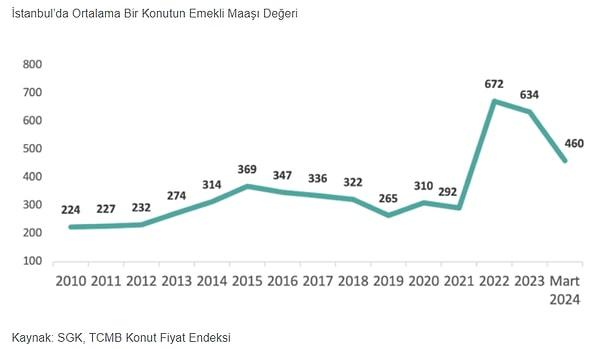 İstanbul'da 100 m2‘lik ortalama bir konut fiyatının 2010 yılında 224 emekli maaşına denk geldiği görülürken, 2022 yılında bu oran 672 emekli maaşına çıkıyor. 2024 yılında konutta reel fiyatlardaki düşüşle yeniden 460 emekli maaşına denk geliyor.