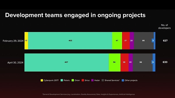 Cyberpunk 2077 için artık çalışan sayısı çok az.