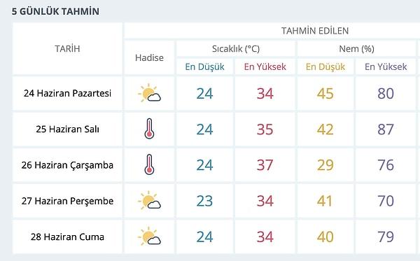 İstanbul için beklenen hava durumu 👇