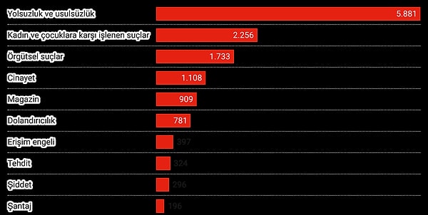 Kadın ve çocuklara karşı işlenen suçları konu edinen 2 bin 256 haber de ise faillerin kamu görevlileri (693 haber), iş insanları (244 haber), siyasi parti temsilcileri (219 haber), tarikat ve cemaatler (157 haber), kamu kurumları (125 haber), AK Parti’ye yakın kişi ve organizasyonlar (13 haber) ve şirketler (4 haber) olduğu öne sürülüyordu.