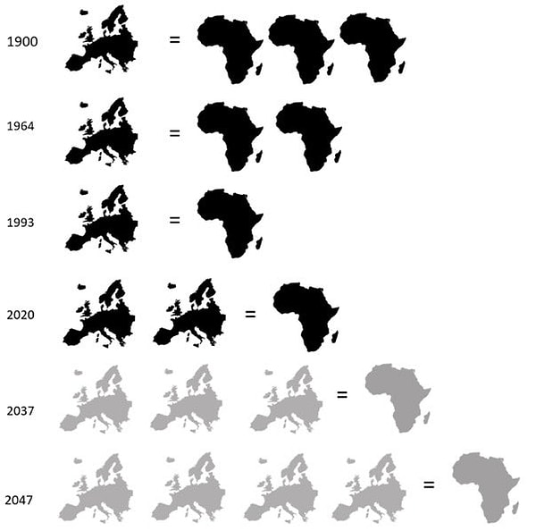 6. Zamana göre Avrupa ve Afrika kıtaları arasındaki nüfus oranı.