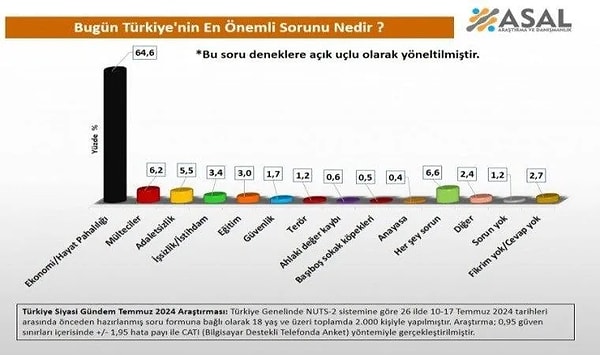 ASAL Araştırma, 26 ilde seçmene "Türkiye'nin en önemli sorunu nedir" sorusunu yöneltti. Ankete katılanların yüzde 64.6'sı Türkiye'deki en önemli sorunun ekonomi ve hayat pahalılığı olduğunu söyledi.