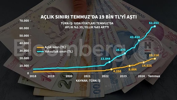 Giyimden gıdaya, konuttan ulaşıma, sağlıktan eğitime zorunlu aylık harcamaların toplam tutarı olarak hesaplanan 'yoksulluk sınırı' ise Temmuz ayı itibarıyla 62 bin 653 liraya yükseldi.