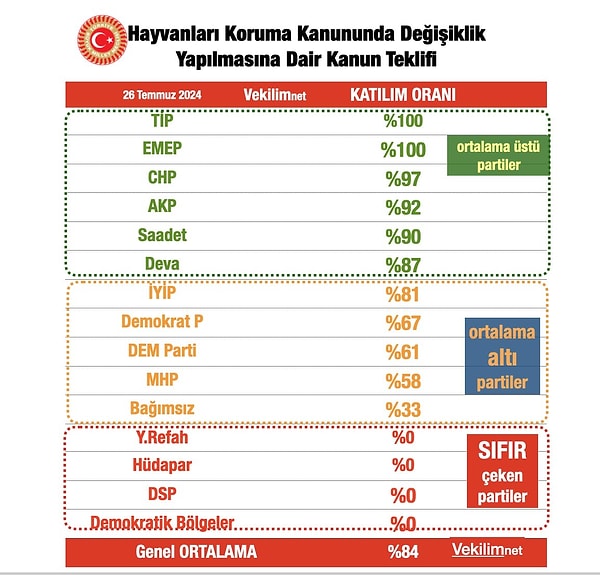 Katılım Oranında ise MHP ve DEM Parti'nin düşük katılımı dikkat çekti.