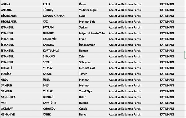 Son dönemlerde parti politikaları eleştiren Tuğrul Türkeş ve İçişleri Eski Bakanı Süleyman Soylu da Ak Parti'nin 20 kişilik katılmayanlar listesinde öne çıkan isimlerden.