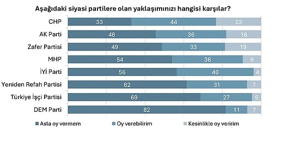 İstanbul Ekonomi Araştırma'nın Türkiye'de Siyasi Kutuplaşma raporunda ülkedeki genç nüfusa siyasi tercihleri ve 14 Mayıs 2023 Genel Seçimleri'nde hangi partilere oy verdikleri soruldu. Araştırmadaki bir diğer soru ise gençlerin siyasi partilere oy verme ihtimalleri...