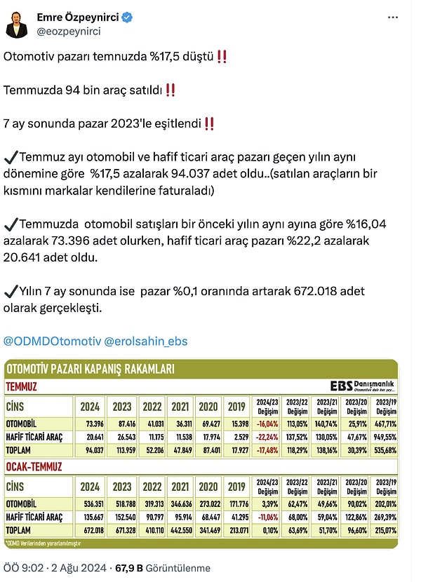 Otomotiv pazarında gözle görülür bir soğuma devam ediyor. Gazeteci sosyal medya hesabından verileri paylaştı.