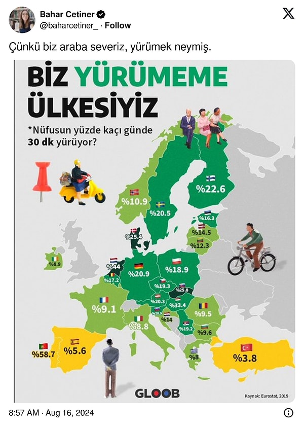 Gloob tarafından yeniden düzenlenen ülkelerin 'Nüfusun yüzde kaçının günde 3 dakika yürüyor?' araştırmasına, Türkiye 'araba sevdasından' yürümüyor diyenler oldu.