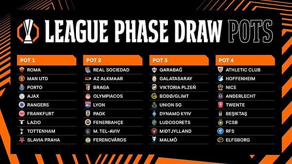 Maçların ardından torbalar da belli oldu. Fenerbahçe, 2. torbada; Galatasaray 3. torbada, Beşiktaş ise 4. torbada kura çekimine katılacak.