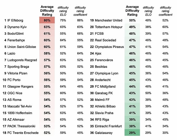 36 takımlık listede en kolay kurayı Galatasaray'ın çektiği gözlenirken, lider durumdaki Elfsborg'un %80 oranından %63'e düşen zorluk derecesi diğer sıralamalarda %1-2 oranında azalıyor. Galatasaray'ın ise üst sırasındaki takımdan %9 daha kolay bir yüzdesi olması dikkat çekiyor.