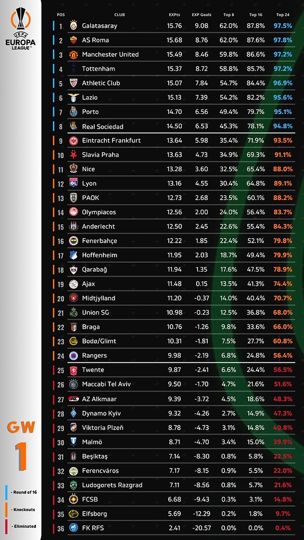 Football Rankings'e göre temsilcimiz Galatasaray lig bölümünü lider kapatacak, temsilcimiz Fenerbahçe ile diğer temsilcimiz Beşiktaş ise 16 ve 31. sıralarda ligi tamamlayacak.