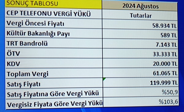 Çünkü cep telefonlarındaki vergiler telefonun tutarını geçmiş durumda. Üstelik TRT, Kültür Bakanlığı gibi ekstra vergi kalemleri de var.