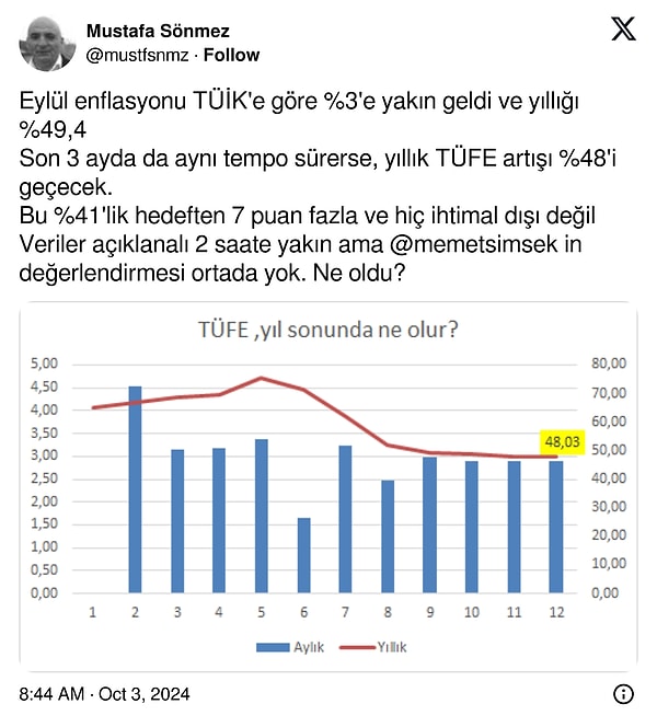 Mustafa Sönmez: "Eylül enflasyonu TÜİK'e göre %3'e yakın geldi ve yıllığı %49,4 Son 3 ayda da aynı tempo sürerse, yıllık TÜFE artışı %48'i geçecek. Bu %41'lik hedeften 7 puan fazla ve hiç ihtimal dışı değil Veriler açıklanalı 2 saate yakın ama '@memetsimsek'in değerlendirmesi ortada yok. Ne oldu?"