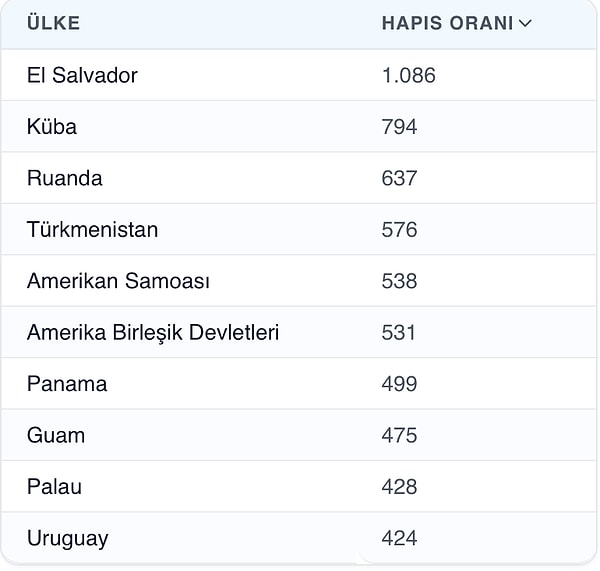 Fakat hapis oranlarına baktığımızda bu liste farklılık gösteriyor. İlk sırada El Salvador yer alırken ABD altıncı sırada yer alıyor.