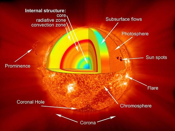 The Sun, much like an onion, is made up of numerous layers, each with its own unique temperature and characteristics.