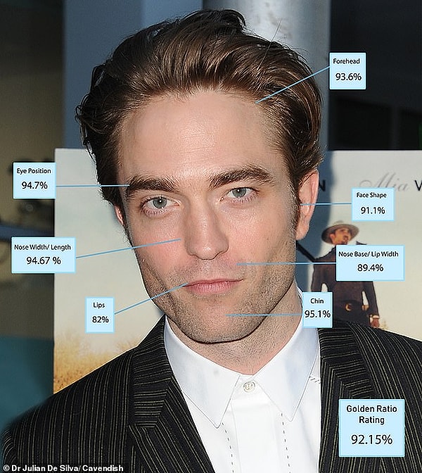 4. Robert Pattison - 92.15%