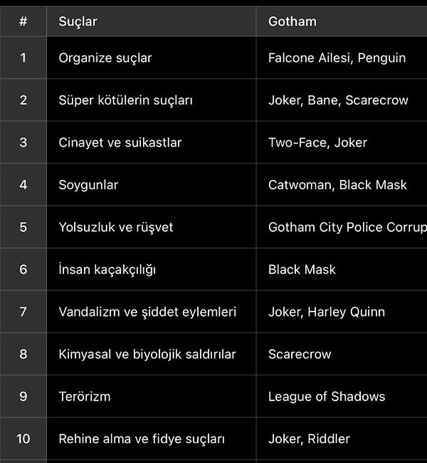 Yapay zeka, süper kötülerin suçlarından organize suçlara Gotham'da işlenen 10 suçu listeledi.