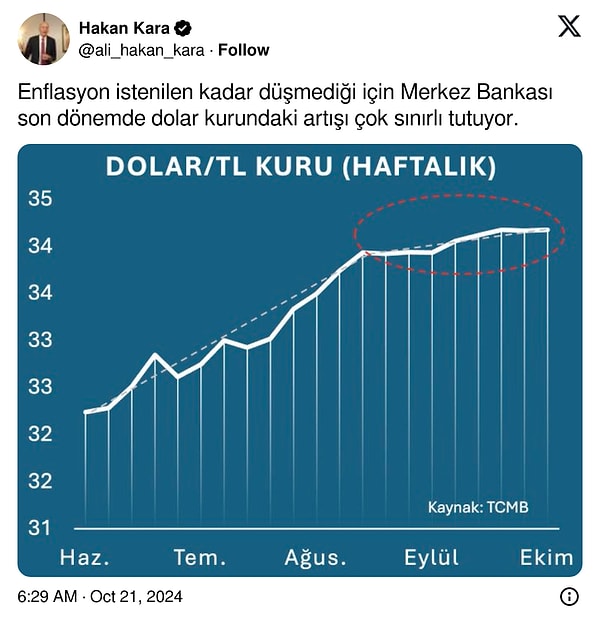 Sosyal medya hesabı X’ten bir paylaşım gerçekleştiren Prof. Dr. Hakan Kara, “Enflasyon istenilen kadar düşmediği için Merkez Bankası son dönemde dolar kurundaki artışı çok sınırlı tutuyor” dedi.