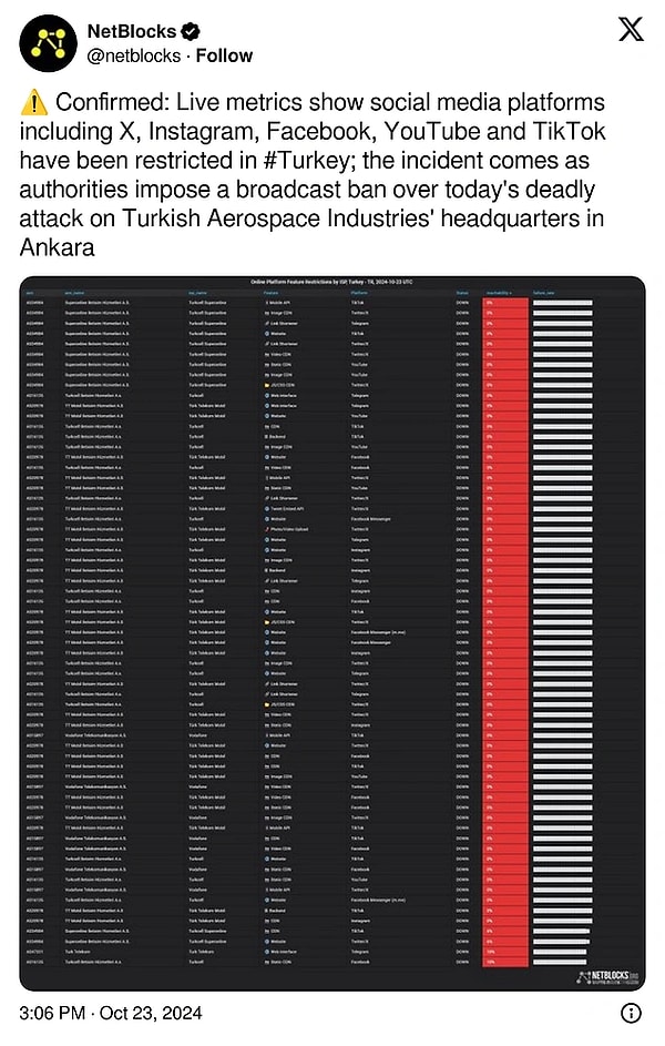 Bilgisayar güvenliği ve internet yönetişimi alanında faaliyet gösteren NetBlocks, X üzerinden yapılan duyuruda şu ifadelere yer verdi: